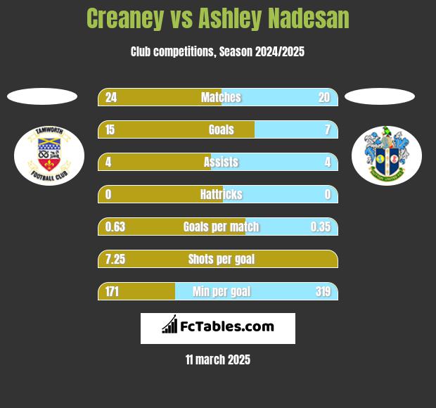 Creaney vs Ashley Nadesan h2h player stats