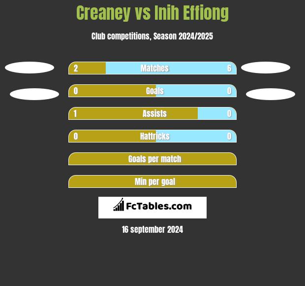 Creaney vs Inih Effiong h2h player stats