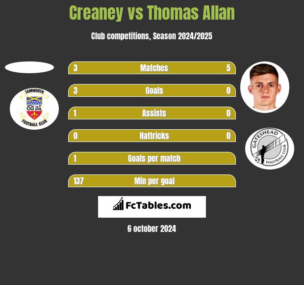 Creaney vs Thomas Allan h2h player stats