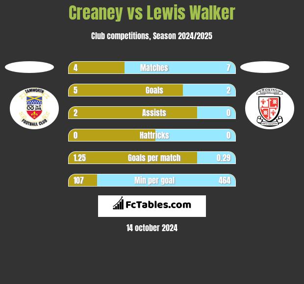 Creaney vs Lewis Walker h2h player stats