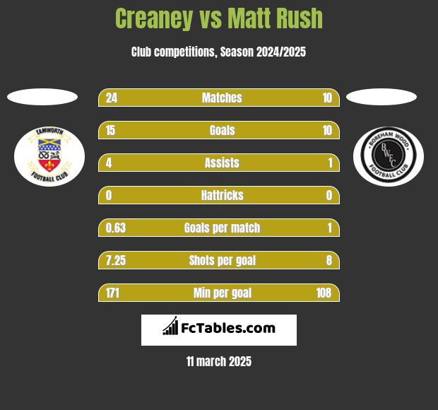 Creaney vs Matt Rush h2h player stats