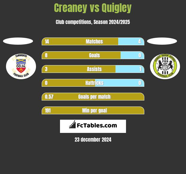 Creaney vs Quigley h2h player stats