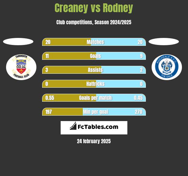 Creaney vs Rodney h2h player stats