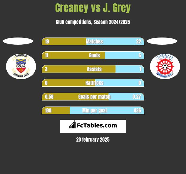 Creaney vs J. Grey h2h player stats