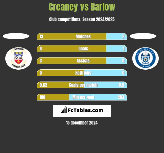 Creaney vs Barlow h2h player stats