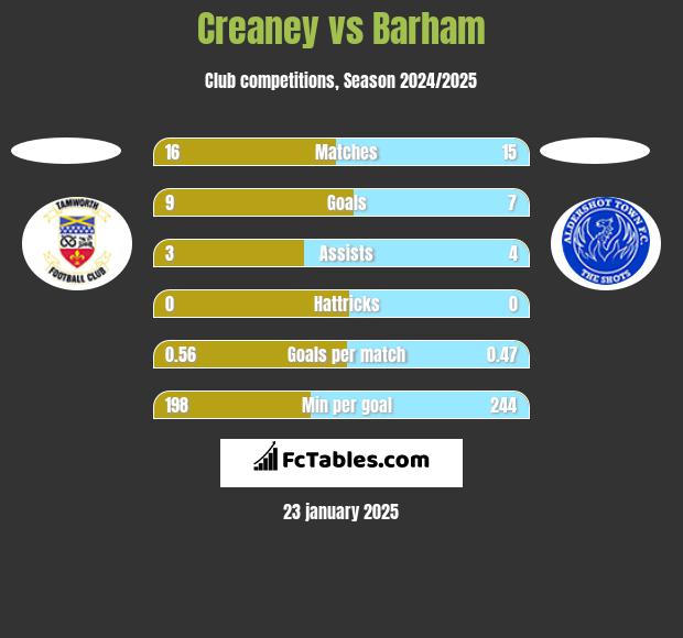 Creaney vs Barham h2h player stats