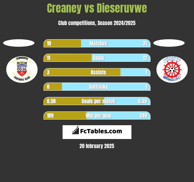 Creaney vs Dieseruvwe h2h player stats