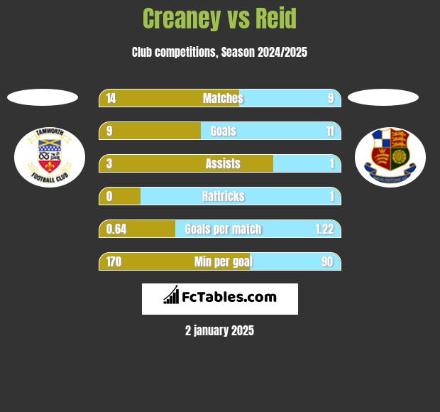 Creaney vs Reid h2h player stats