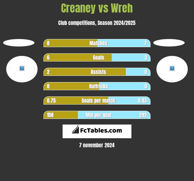 Creaney vs Wreh h2h player stats