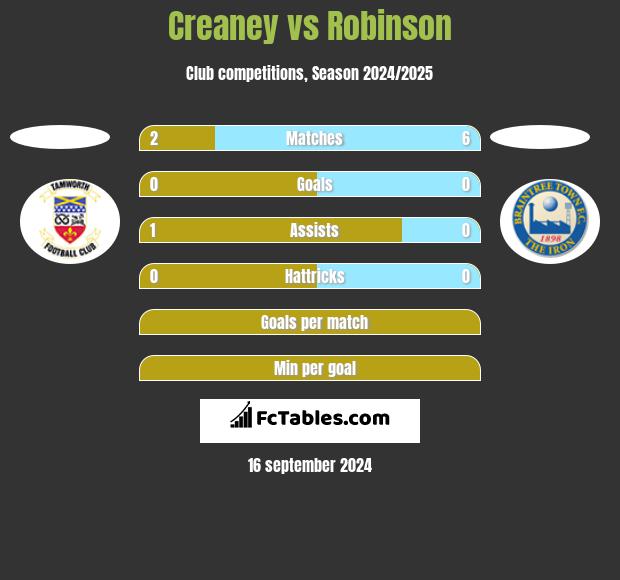 Creaney vs Robinson h2h player stats