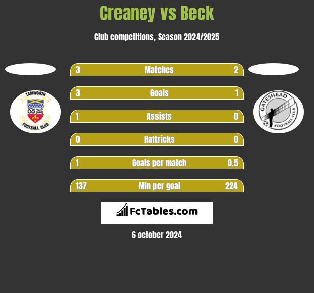 Creaney vs Beck h2h player stats