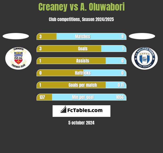 Creaney vs A. Oluwabori h2h player stats