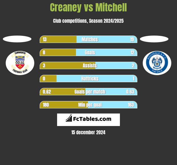 Creaney vs Mitchell h2h player stats