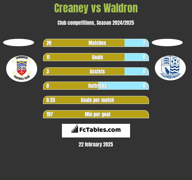 Creaney vs Waldron h2h player stats