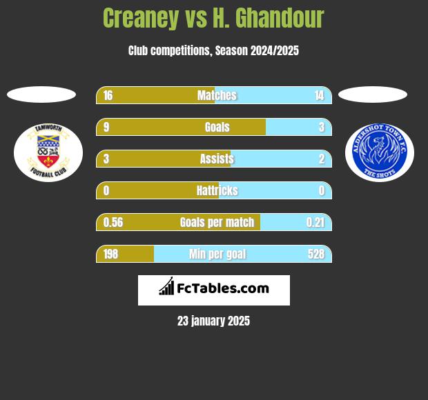 Creaney vs H. Ghandour h2h player stats