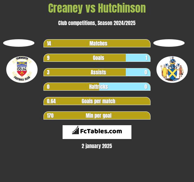 Creaney vs Hutchinson h2h player stats