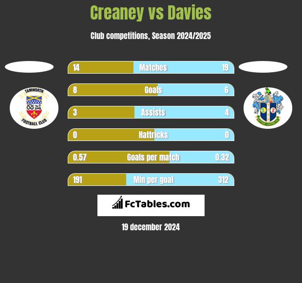 Creaney vs Davies h2h player stats