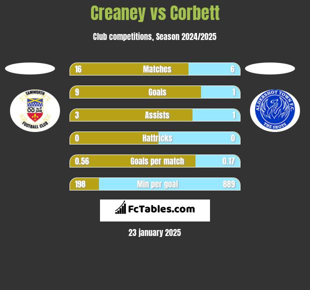 Creaney vs Corbett h2h player stats