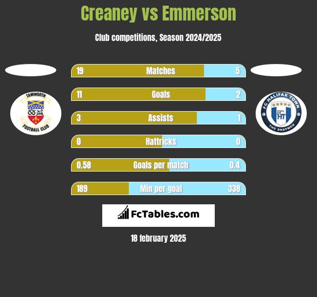 Creaney vs Emmerson h2h player stats