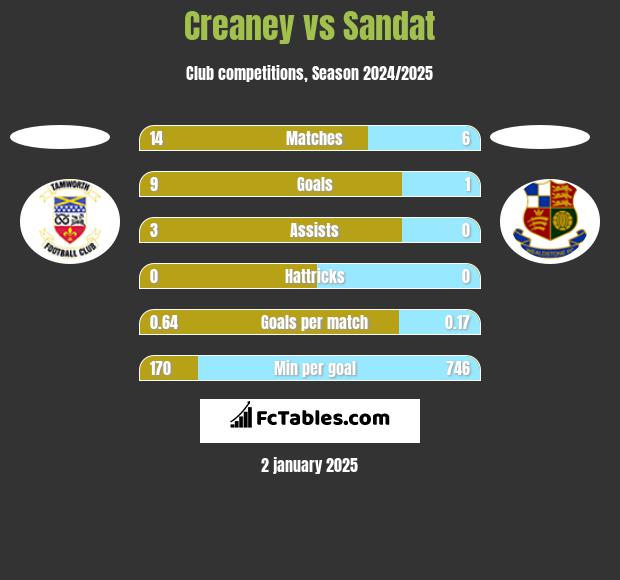 Creaney vs Sandat h2h player stats