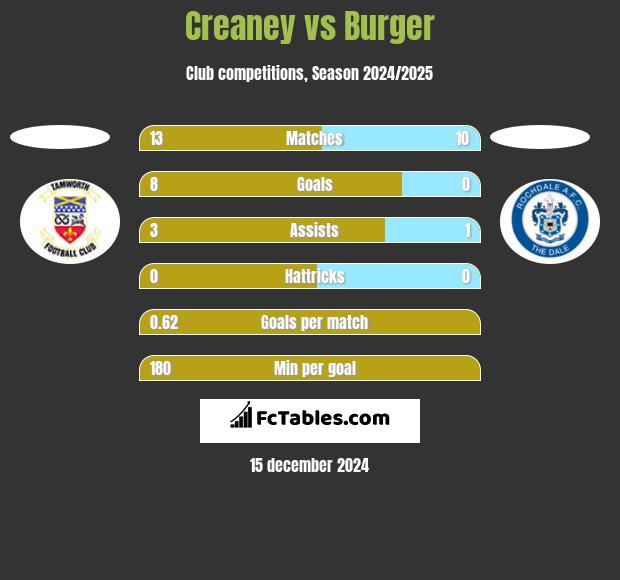 Creaney vs Burger h2h player stats