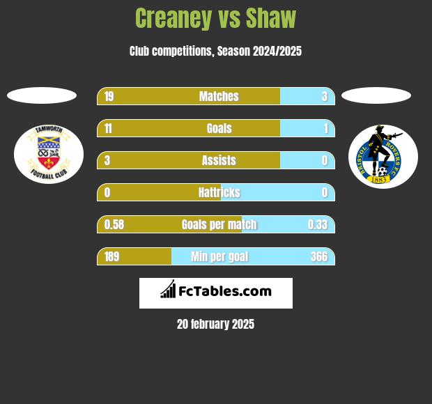 Creaney vs Shaw h2h player stats