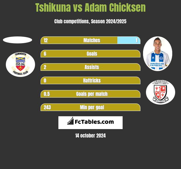 Tshikuna vs Adam Chicksen h2h player stats