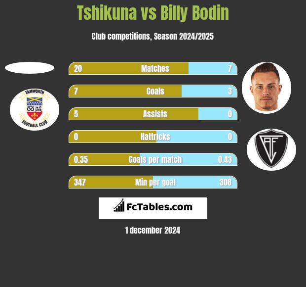 Tshikuna vs Billy Bodin h2h player stats