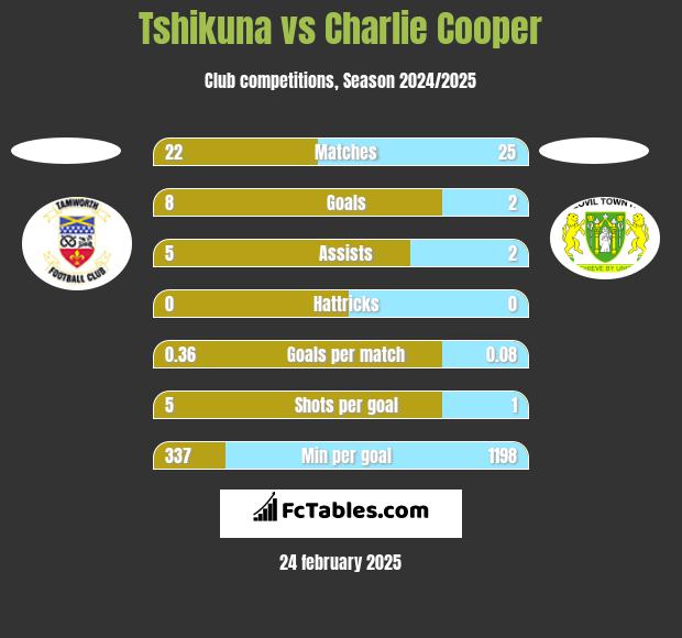 Tshikuna vs Charlie Cooper h2h player stats