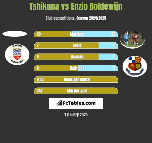 Tshikuna vs Enzio Boldewijn h2h player stats