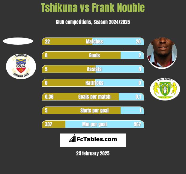 Tshikuna vs Frank Nouble h2h player stats