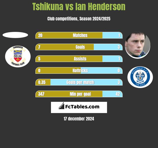 Tshikuna vs Ian Henderson h2h player stats