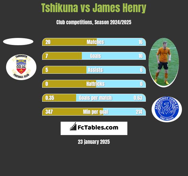 Tshikuna vs James Henry h2h player stats