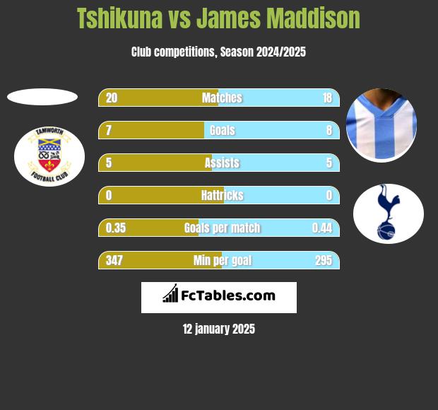 Tshikuna vs James Maddison h2h player stats