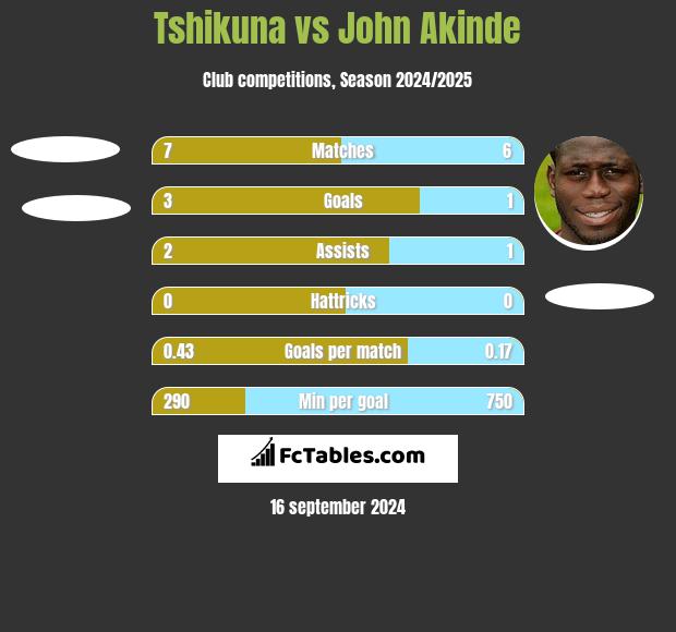 Tshikuna vs John Akinde h2h player stats