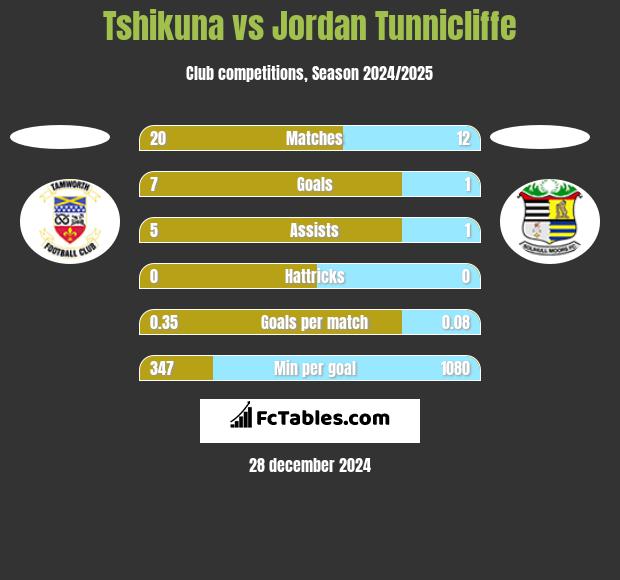 Tshikuna vs Jordan Tunnicliffe h2h player stats