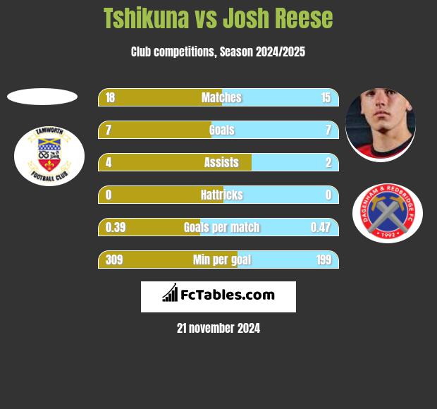 Tshikuna vs Josh Reese h2h player stats