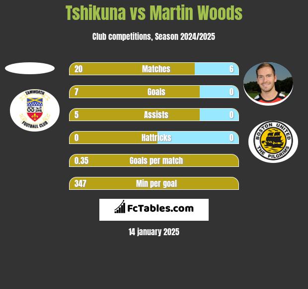 Tshikuna vs Martin Woods h2h player stats