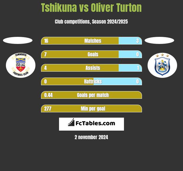 Tshikuna vs Oliver Turton h2h player stats