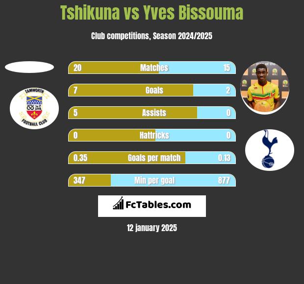 Tshikuna vs Yves Bissouma h2h player stats