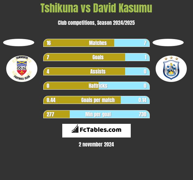 Tshikuna vs David Kasumu h2h player stats