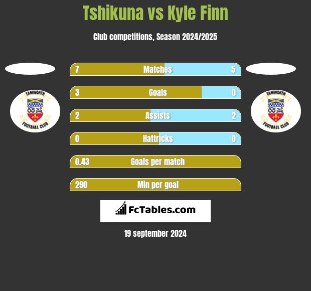 Tshikuna vs Kyle Finn h2h player stats