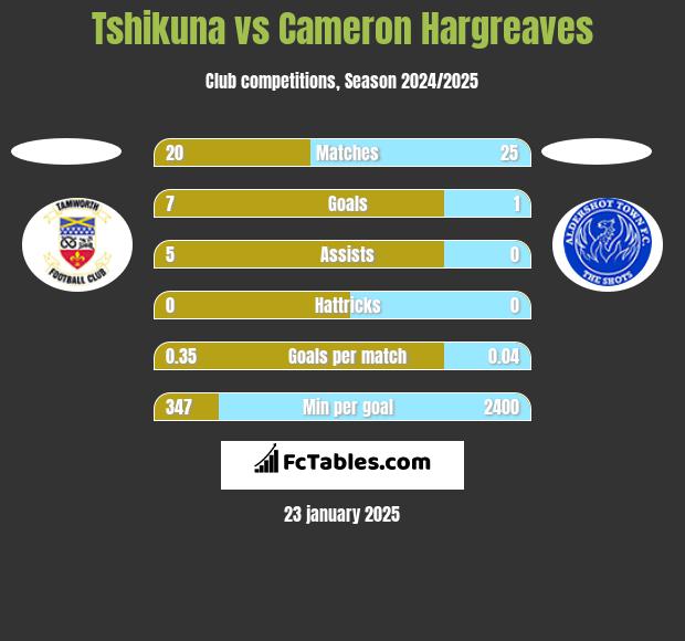 Tshikuna vs Cameron Hargreaves h2h player stats