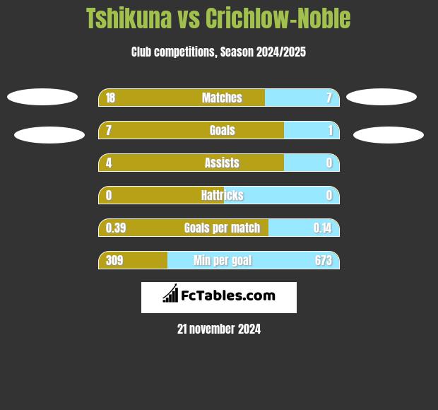 Tshikuna vs Crichlow-Noble h2h player stats