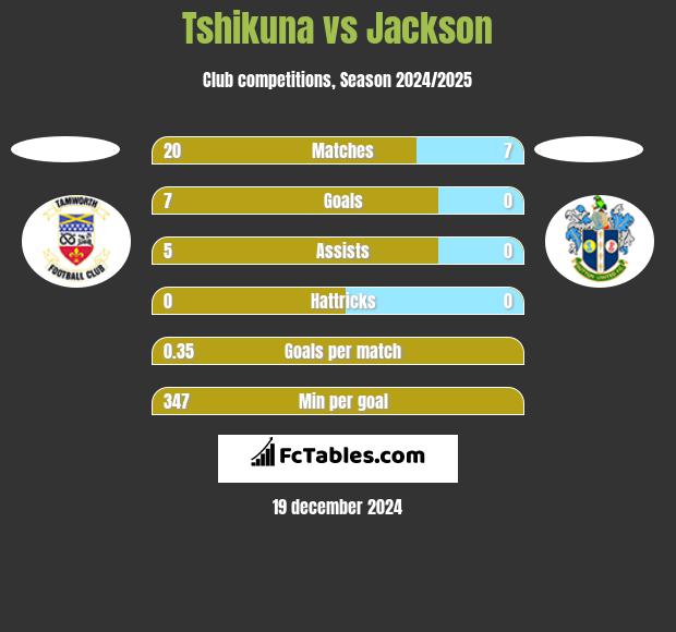 Tshikuna vs Jackson h2h player stats