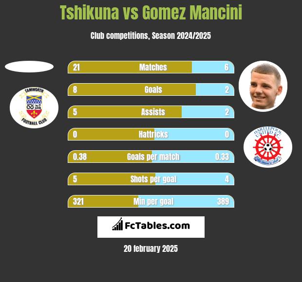 Tshikuna vs Gomez Mancini h2h player stats