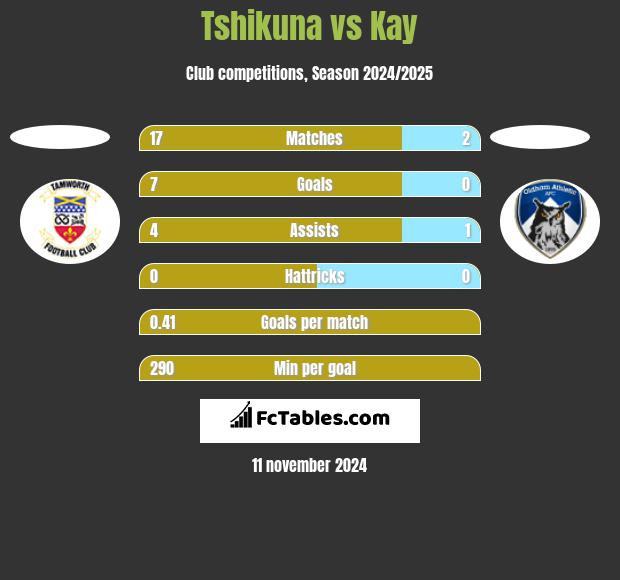 Tshikuna vs Kay h2h player stats