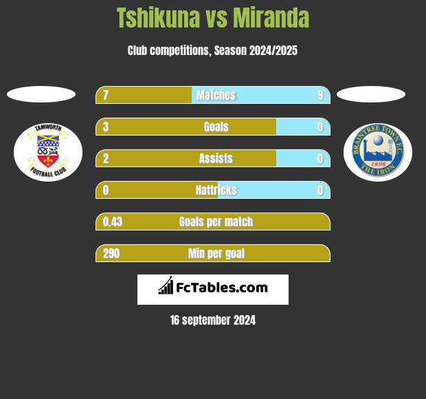 Tshikuna vs Miranda h2h player stats