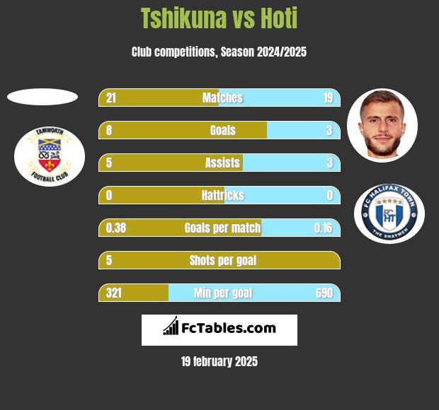 Tshikuna vs Hoti h2h player stats