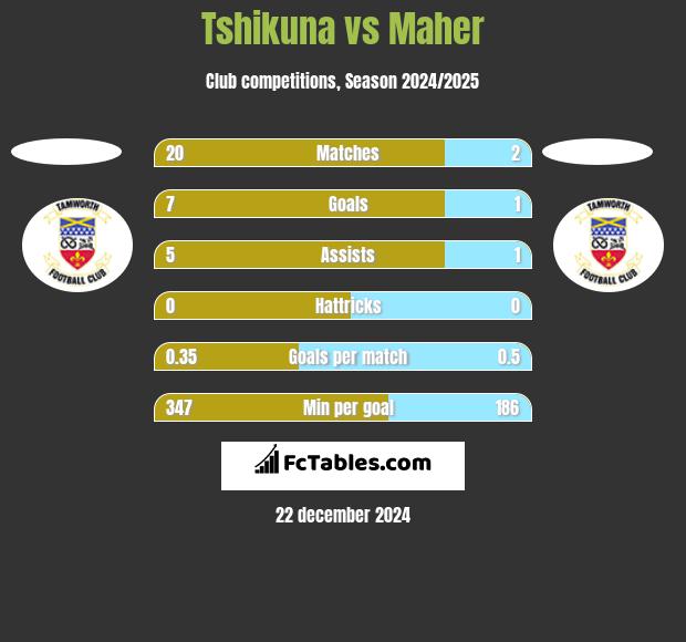 Tshikuna vs Maher h2h player stats